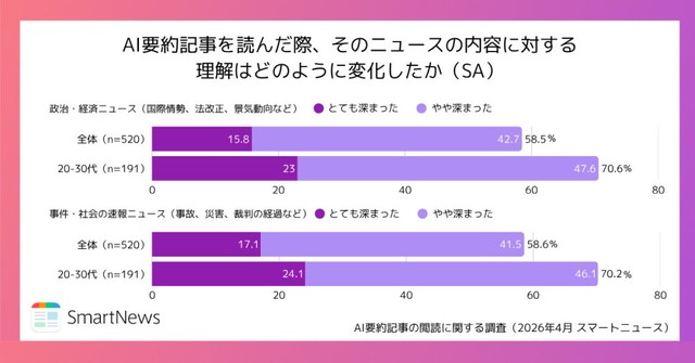 AI要約記事を読んだ際、そのニュースの内容に対する理解はどのように変化したか（提供画像）