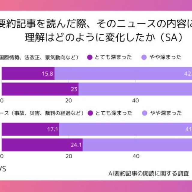 AI要約記事を読んだ際、そのニュースの内容に対する理解はどのように変化したか（提供画像）