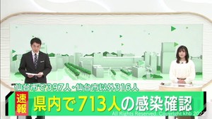 【速報】宮城県で新たに713人が感染　木曜としては過去最多　新型コロナウイルス