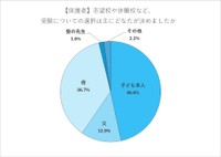 受験についての選択を誰が決めたか