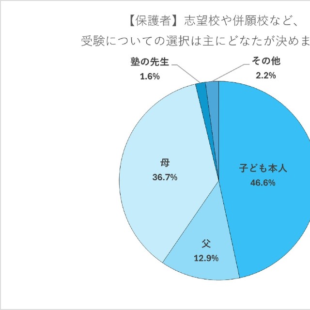 受験についての選択を誰が決めたか