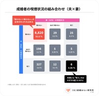 成婚カップルの喫煙状況（提供画像）