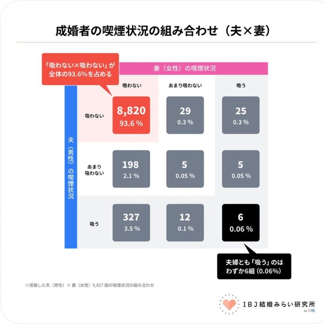 成婚カップルの喫煙状況（提供画像）