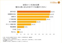 住宅ローンを決める際に魅力に感じるポイント（提供画像）