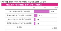 産後の、自分のための「セルフケア時間」としてどのような時間が望ましいと思いますか（提供画像）