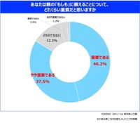 親の看取り未経験者に、親の『もしも』への備えがどれくらい重要か（提供画像）