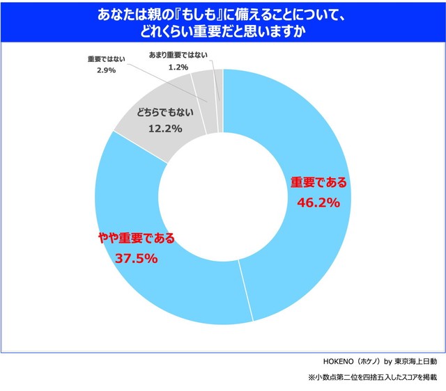 親の看取り未経験者に、親の『もしも』への備えがどれくらい重要か（提供画像）