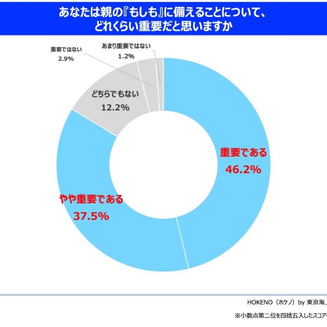 親の看取り未経験者に、親の『もしも』への備えがどれくらい重要か（提供画像）