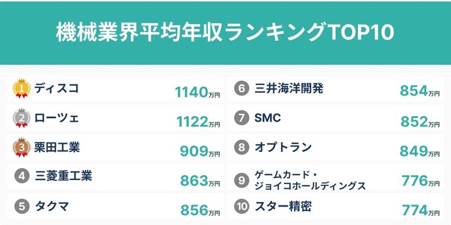 機械業界における平均年収ランキングTOP10（提供画像）