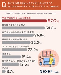 全国の男女1000人のうち「『秋バテ』の経験がある」と回答した272人に聞いた「秋バテの原因」（株式会社NEXER・エアコンフロンティア調べ）