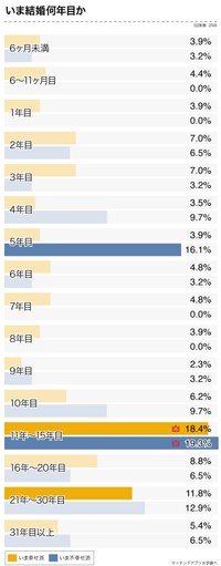 【いま幸せ派・いま不幸せ派別】いま結婚何年目か（提供画像）