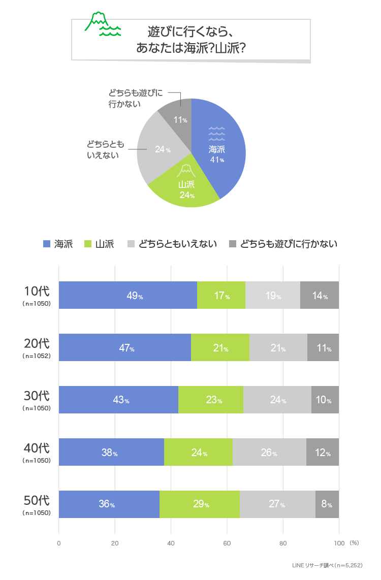 出典：LINEリサーチ「海派？山派？どっちが多い？」http://research-platform.line.me/archives/35588211.html　より