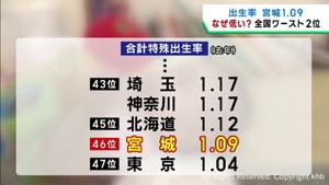 出生率　宮城県が東京都に次いで全国ワースト２位　「幅広く対策を検討」