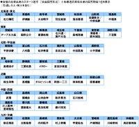 自慢の自県出身スポーツ選手（ソニー生命調べ）