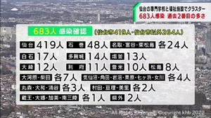 【続報】宮城県で新たに683人が感染　過去2番目の多さ　仙台市の専門学校と障害福祉施設でクラスター