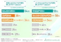 ストレスが原因で不調を感じていますか？／メンタルにはどのような不調を感じますか？（提供画像）
