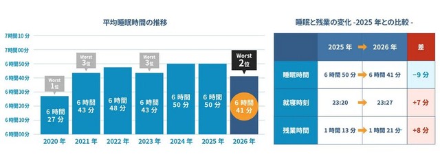 日本人の平均睡眠時間（出典：睡眠偏差値®調査2026（n=10,000）／ブレインスリープ調べ）