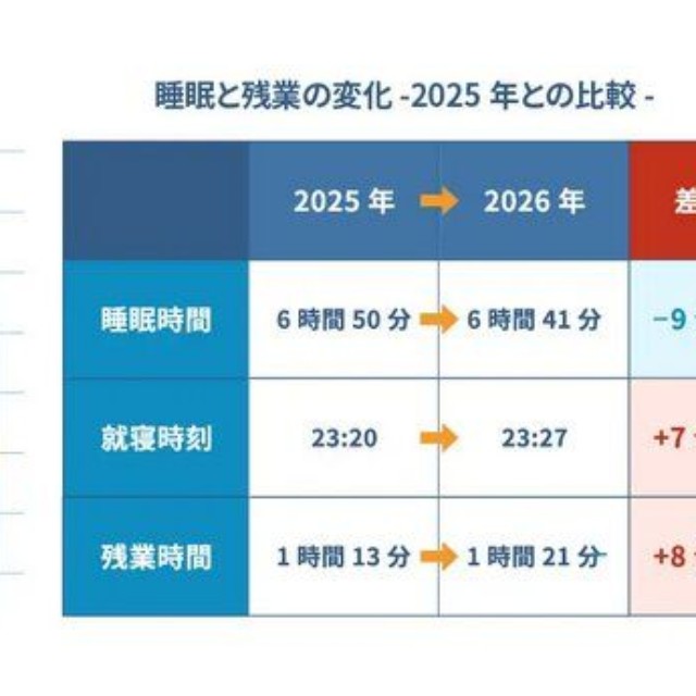 日本人の平均睡眠時間（出典：睡眠偏差値®調査2026（n=10,000）／ブレインスリープ調べ）