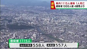 【詳報】宮城県で1115人感染　約1カ月ぶりに1000人上回る　うち仙台市558人　仙台市の医療機関でクラスター　患者1人死亡
