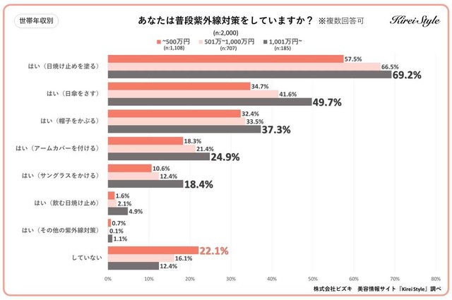 【世帯年収別】あなたは普段紫外線対策をしていますか？（提供画像）