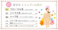 シャンプーの好きな香り（出典：cocone／https://www.cocone-brand.com/）