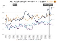 大阪・関西万博周辺エリアの中古マンション価格推移（提供画像）