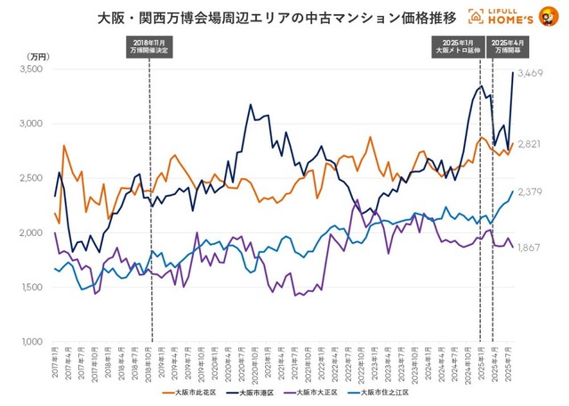 大阪・関西万博周辺エリアの中古マンション価格推移（提供画像）