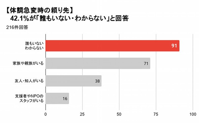 体調が急に悪くなったとき、頼れる人はいるか（提供画像）