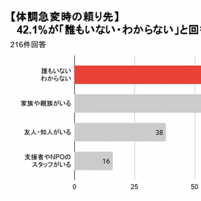 体調が急に悪くなったとき、頼れる人はいるか（提供画像）