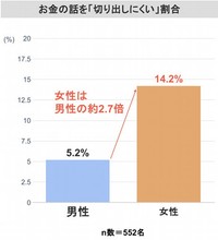 お金の話を「切り出しにくい」と感じている割合（提供画像）