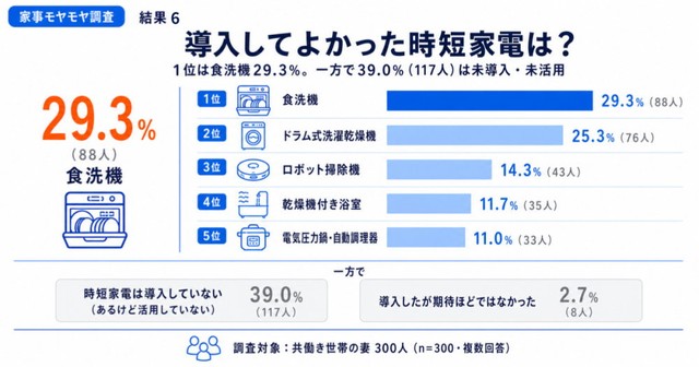 時短家電で導入してよかったもの（提供画像）