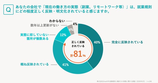 現在の働き方の実態は、就業規則にどの程度正しく反映されているか（出典：SmartHR調べ／https://smarthr.jp/release/20260813）