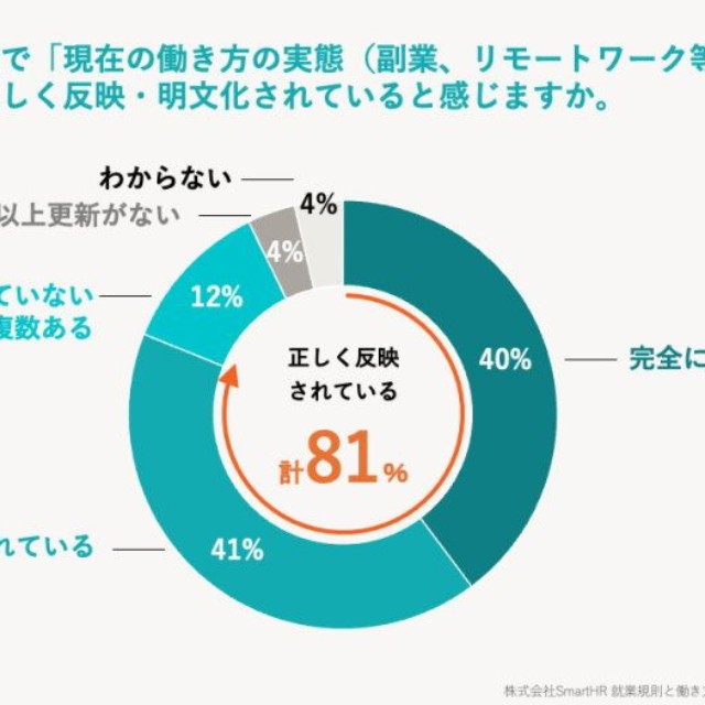 現在の働き方の実態は、就業規則にどの程度正しく反映されているか（出典：SmartHR調べ／https://smarthr.jp/release/20260813）