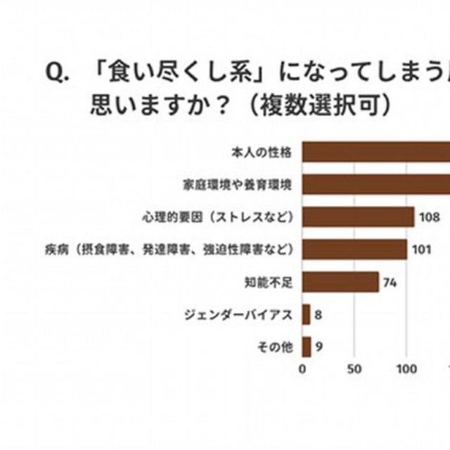 「食い尽くし系」になってしまう原因（提供画像）