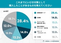 これまでにいびき対策として購入したことがあるもの（提供画像）