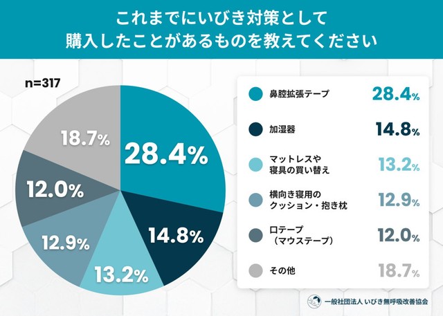 これまでにいびき対策として購入したことがあるもの（提供画像）
