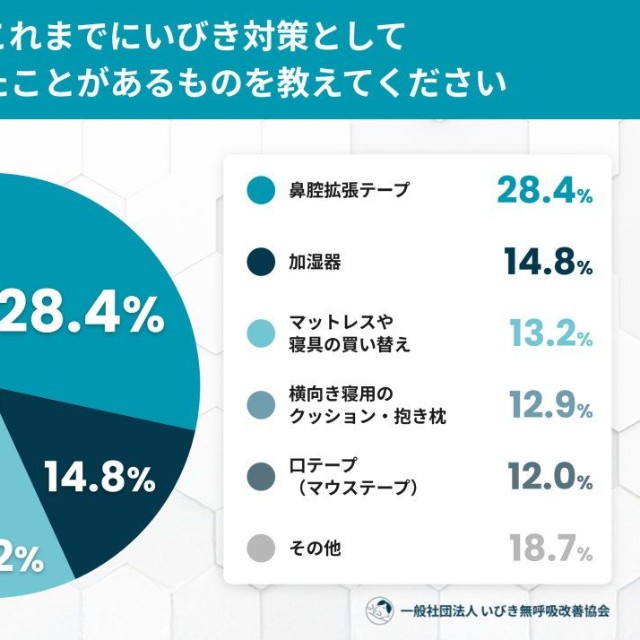 これまでにいびき対策として購入したことがあるもの（提供画像）