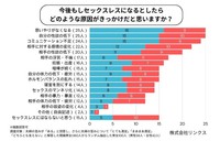 今後もしセックスレスになるとしたら、どのような原因がきっかけになると思いますか？（提供画像）