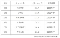 SUUMOのCMに出演している女優ランキング（提供画像）