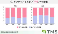 オンラインお見合いの可否について（提供画像）