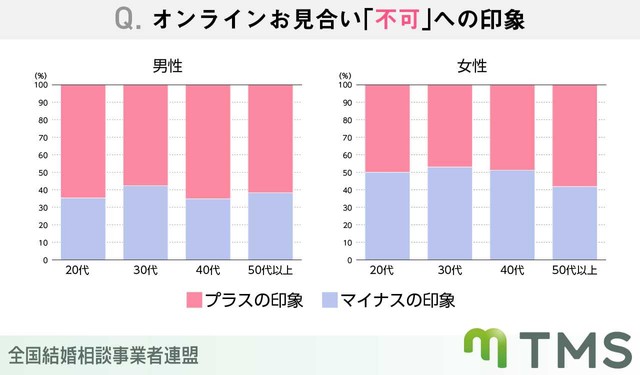 オンラインお見合いの可否について（提供画像）