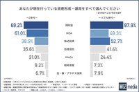 現在行っている資産形成・運用（提供画像）