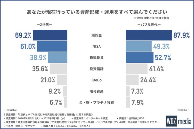 現在行っている資産形成・運用（提供画像）