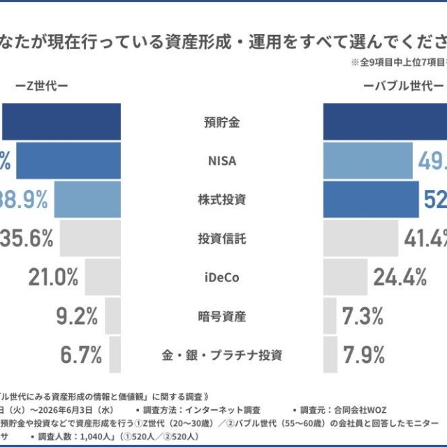 現在行っている資産形成・運用（提供画像）