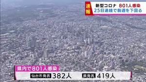 【詳報】宮城県で８０１人感染　高齢者施設でクラスター３件