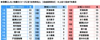 【2021年調査】社会人1～2年目の全国男女1000人に聞いた「『目標にしたい先輩』のイメージに合う有名人」【女性有名人部門】（ソニー生命調べ）