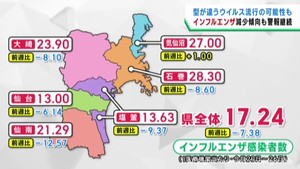 宮城県のインフルエンザ感染者数　引き続き高い水準