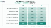 パートナー探しのマッチングサービス利用