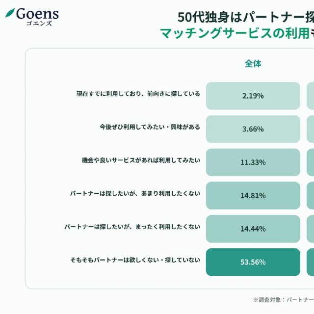 パートナー探しのマッチングサービス利用