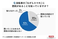 自転車の「ながらスマホ」に罰則があることを知っていますか？（出典：交通事故弁護士アトム（アトム法律事務所））